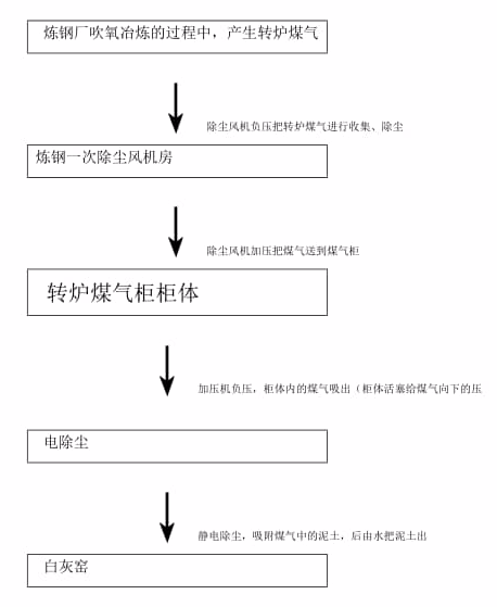 氣櫃工藝流程